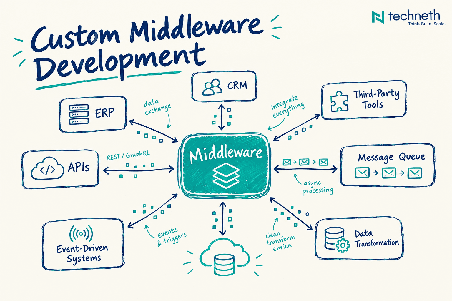 Custom Middleware Development Services for Systems That Work Together